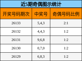 近5期奇偶图示统计