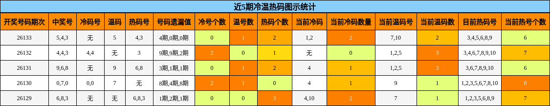 近5期冷温热码图示统计