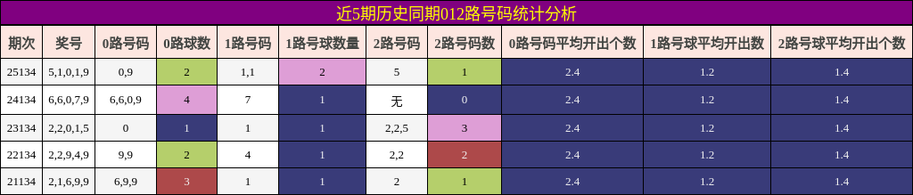 012路号码分析