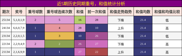重号分析，和值分析