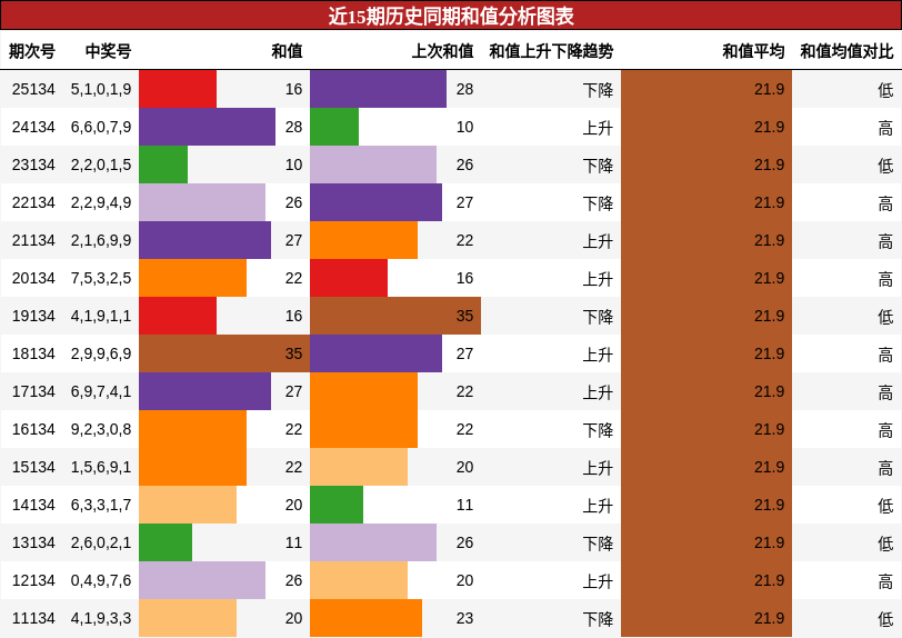 和值分析