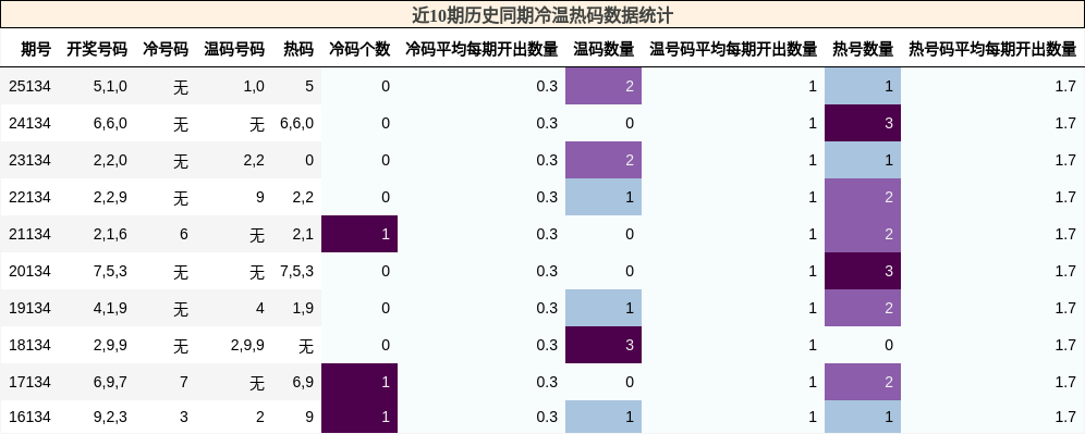 冷温热码分析
