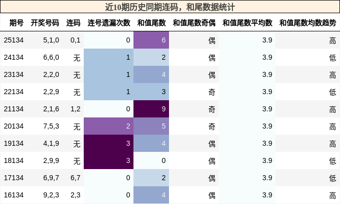 连码分析，和尾分析