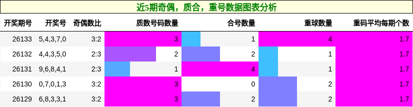 奇偶分析，质合分析，重号分析