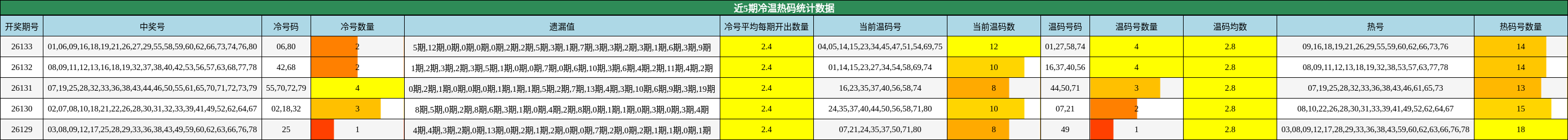 近5期冷温热码统计数据