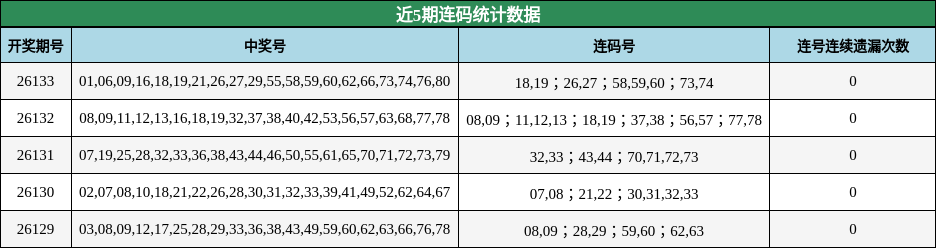 近5期连码统计数据