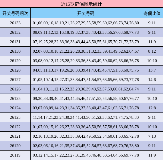 近15期奇偶图示统计
