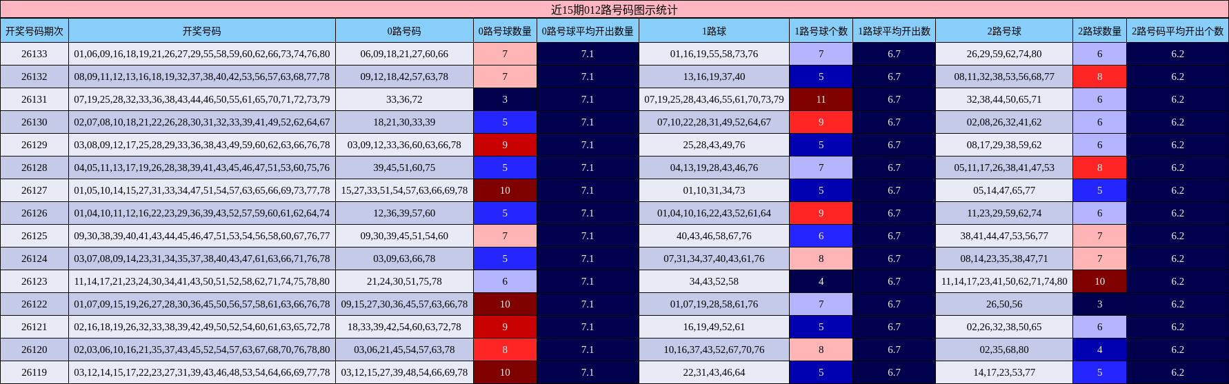 近15期012路号码图示统计