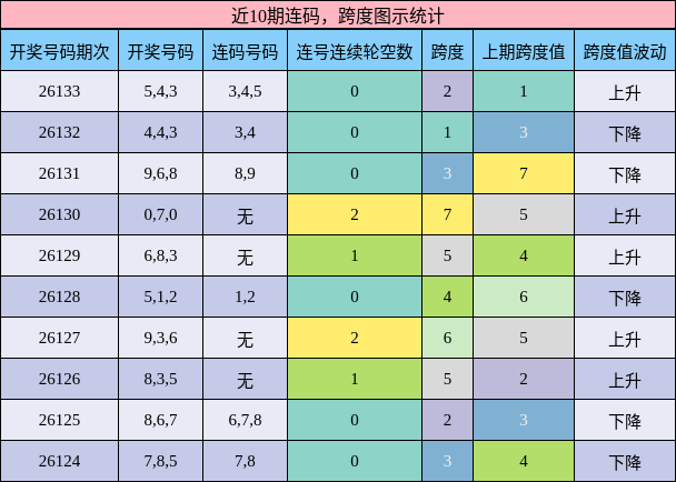连码分析，跨度分析