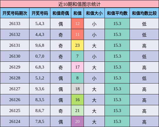 和值分析