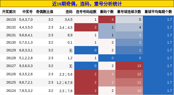 奇偶分析，连码分析，重号分析