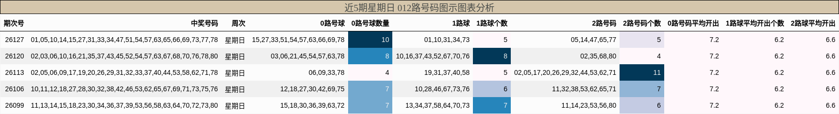 近5期星期日 012路号码图示图表分析