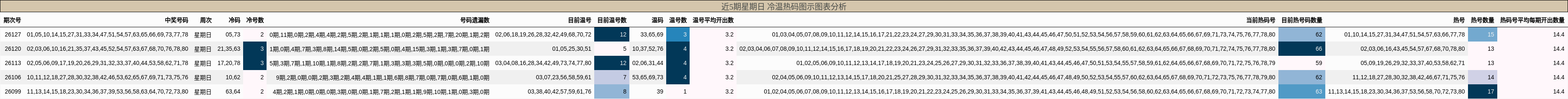 近5期星期日 冷温热码图示图表分析