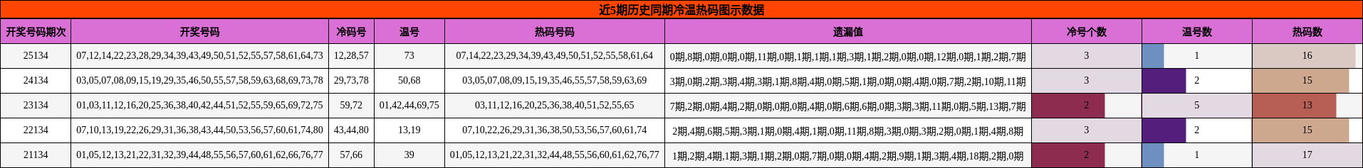 冷温热码分析