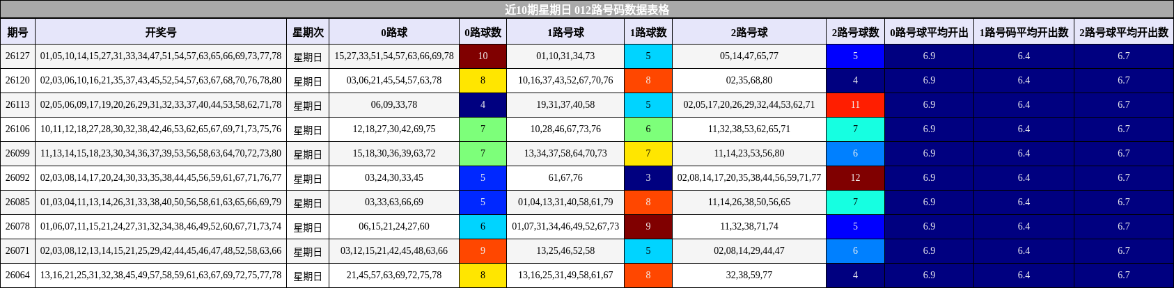 012路号码分析