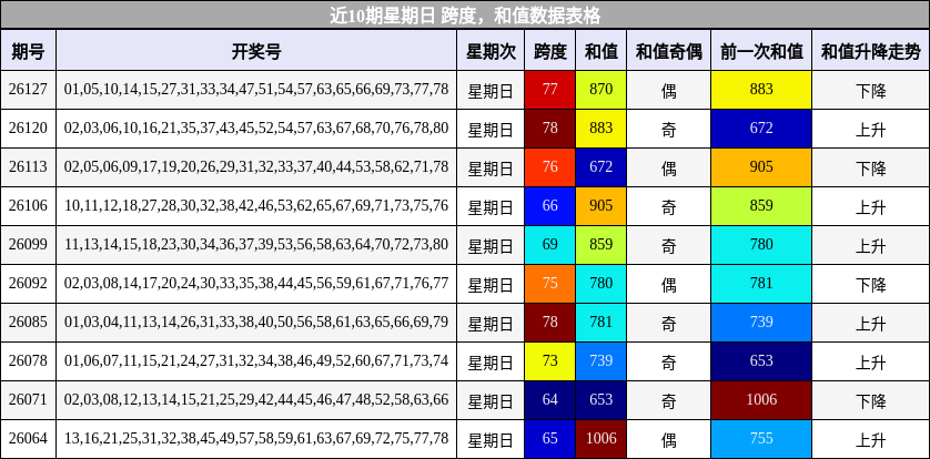 跨度分析，和值分析