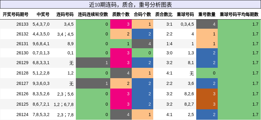 连码分析，质合分析，重号分析