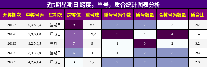 跨度分析，重号分析，质合分析