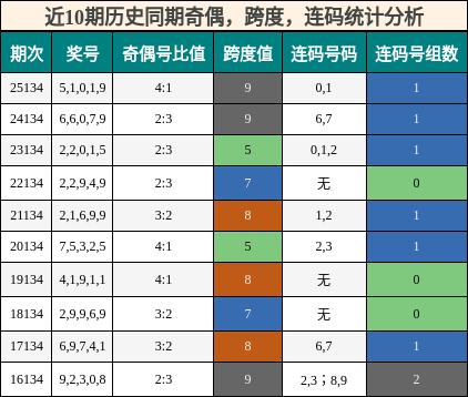 奇偶分析，跨度分析，连码分析