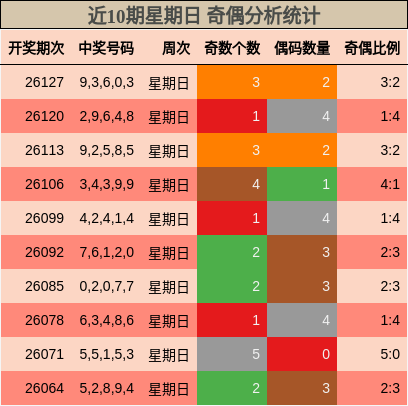 近10期星期日 奇偶分析统计