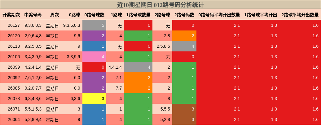 近10期星期日 012路号码分析统计