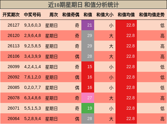 近10期星期日 和值分析统计