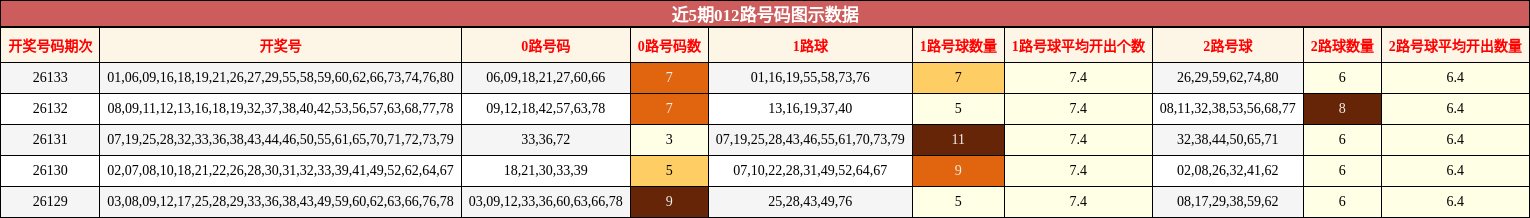 近5期012路号码图示数据