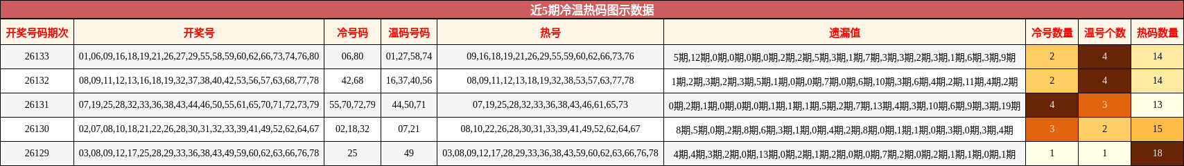 近5期冷温热码图示数据