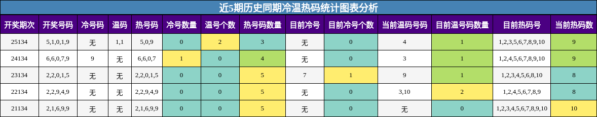 近5期历史同期冷温热码统计图表分析