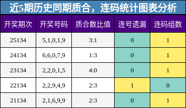 近5期历史同期质合，连码统计图表分析