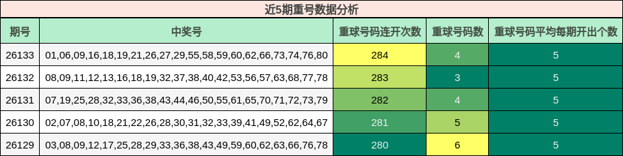 近5期重号数据分析