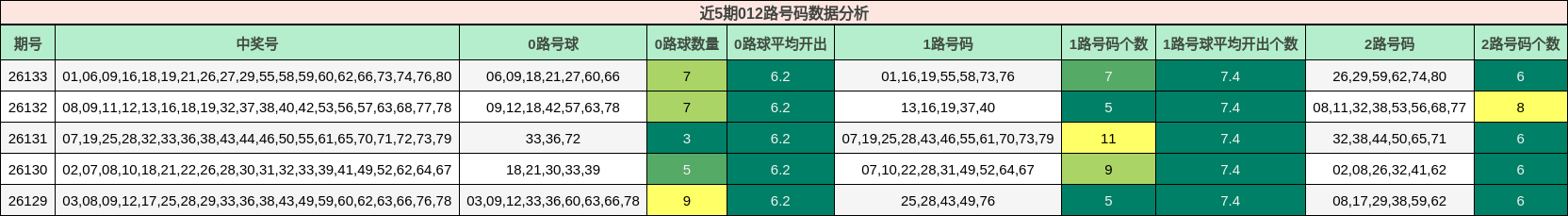 近5期012路号码数据分析