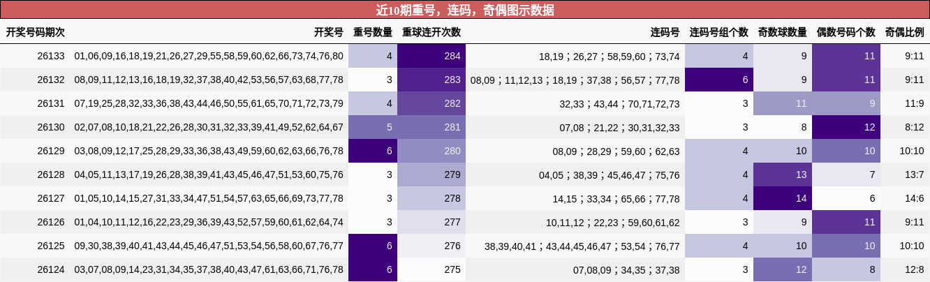 近10期重号，连码，奇偶图示数据