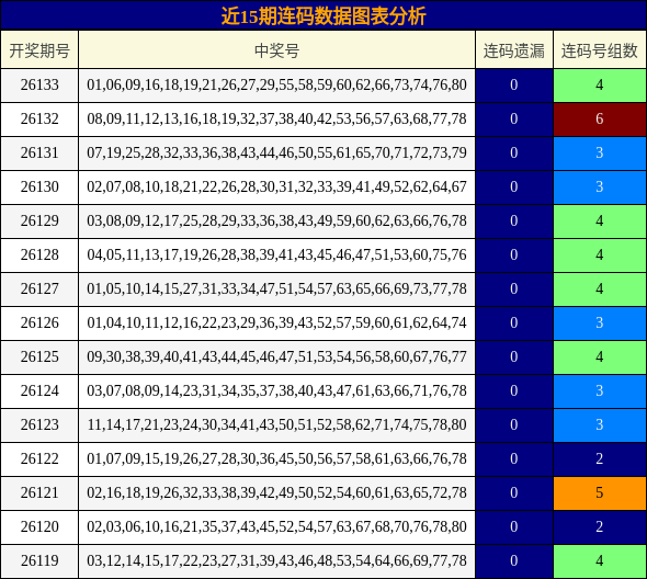 近15期连码数据图表分析