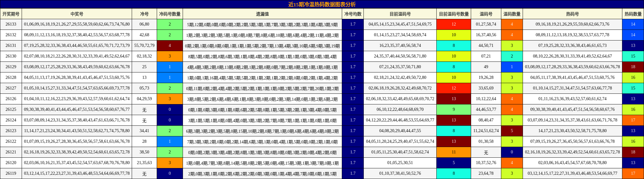 近15期冷温热码数据图表分析