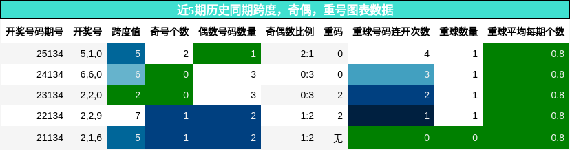 近5期历史同期奇偶、跨度、重号走势