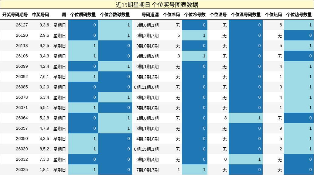 个位奖号分析