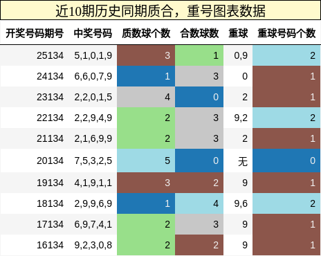 质合分析，重号分析