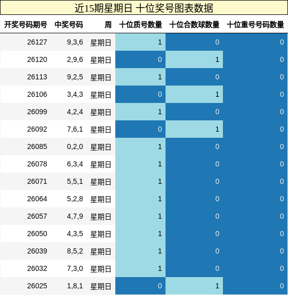 十位奖号分析