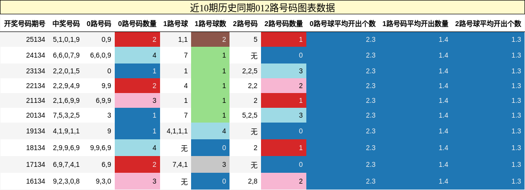 012路号码分析
