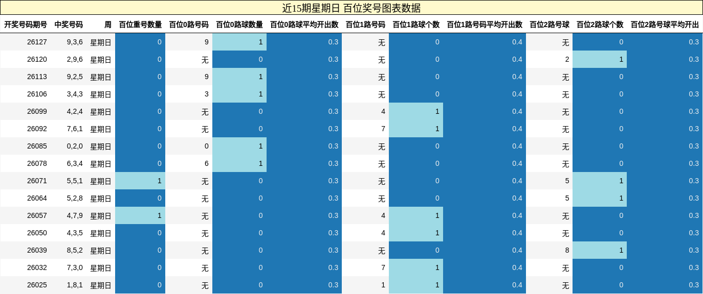 百位奖号分析