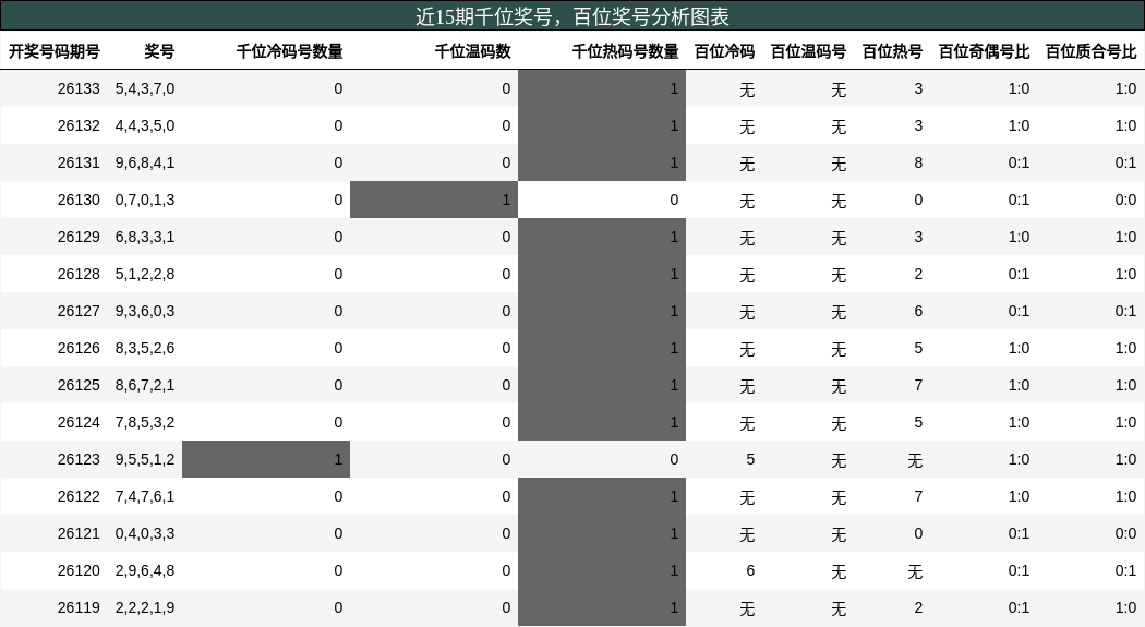 千位奖号分析，百位奖号分析