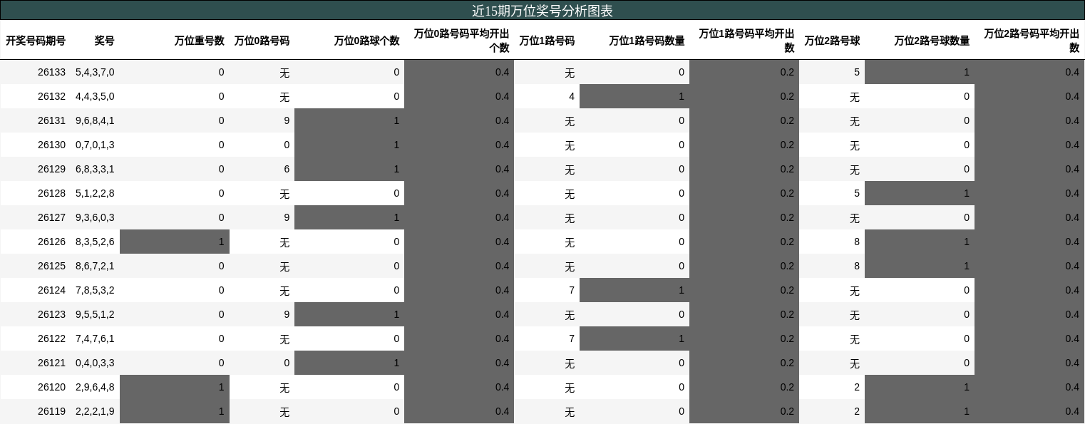 万位奖号分析