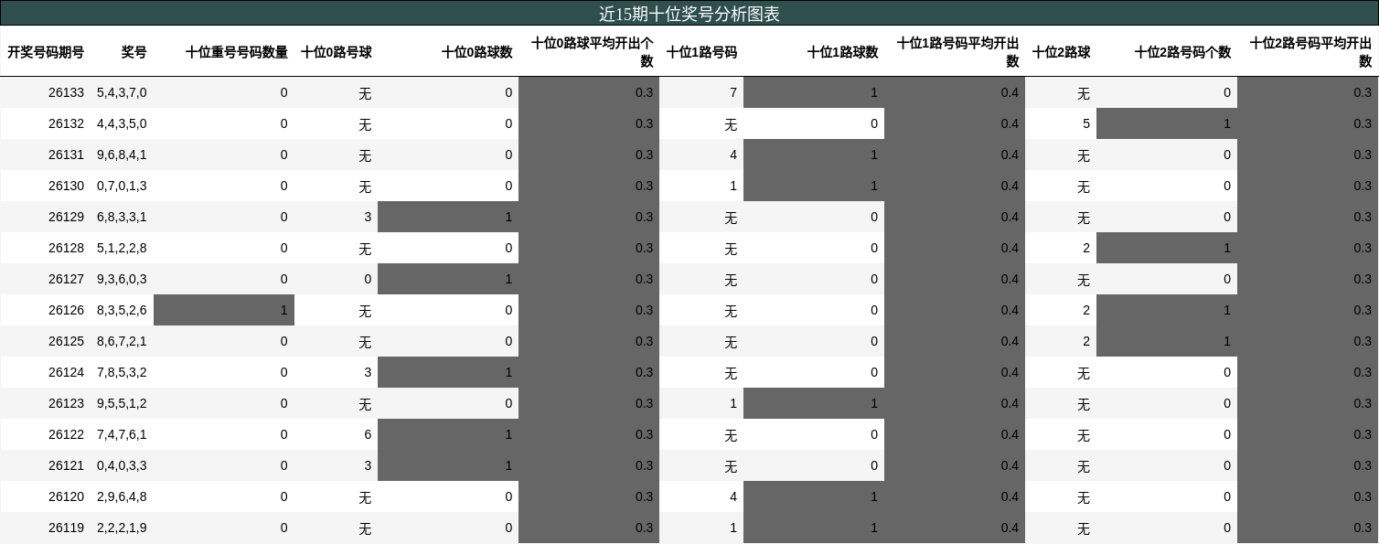 十位奖号分析