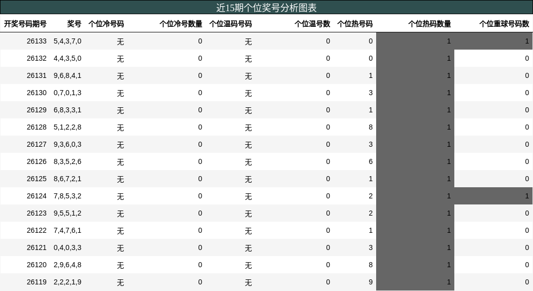 个位奖号分析