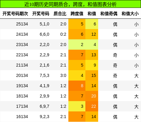 质合分析，跨度分析，和值分析