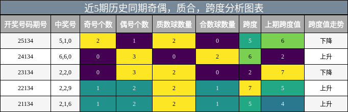 奇偶分析，质合分析，跨度分析