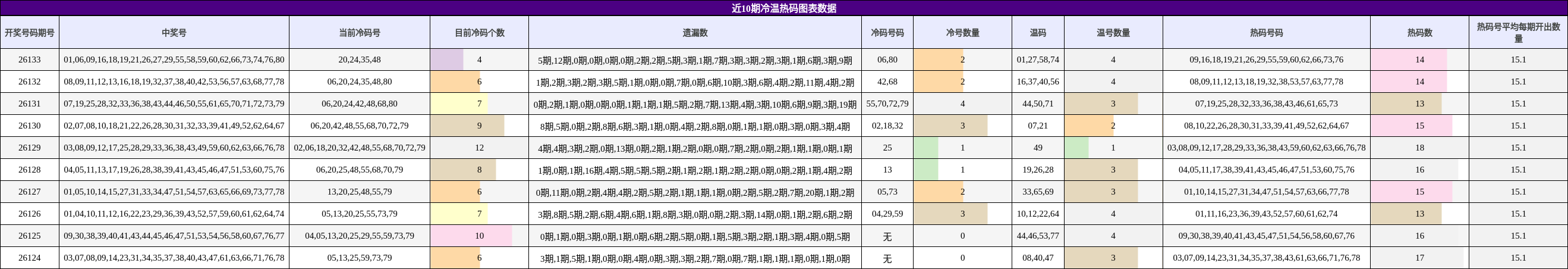 近10期冷温热码图表数据