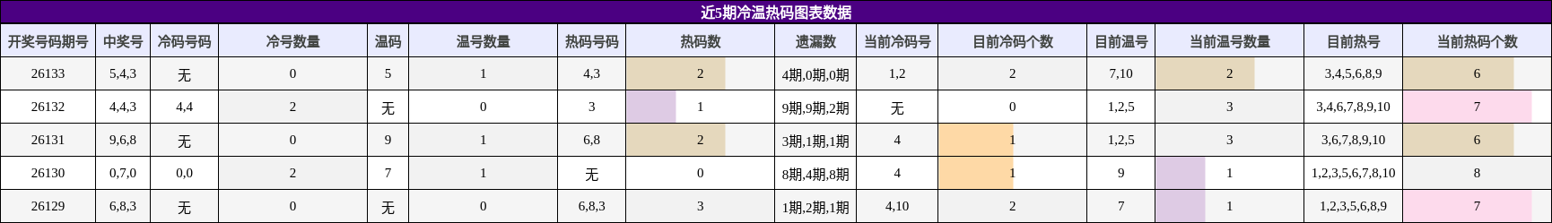 近5期冷温热码图表数据