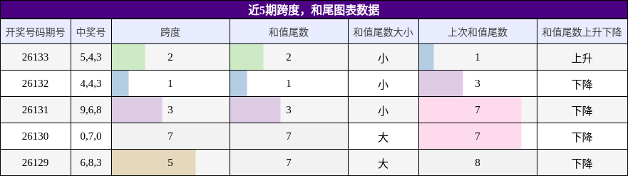 近5期跨度，和尾图表数据
